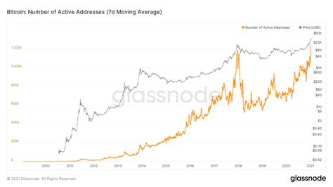 Active Addresses and Transaction Volume: Bitcoin's Lead