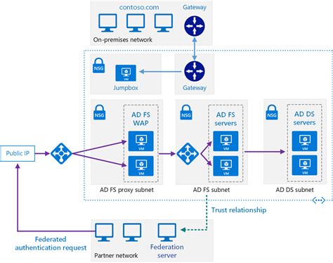 Active Directory Federation Services A Complete Guide 2019 Edition