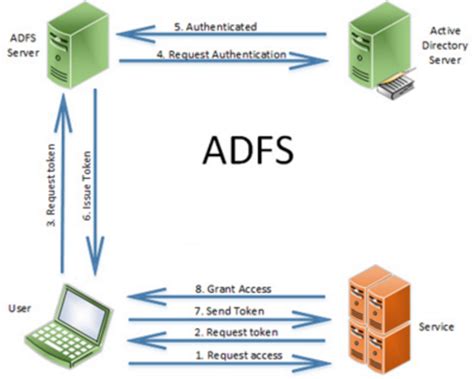 Active Directory Federation Services A Complete Guide 2020 Edition
