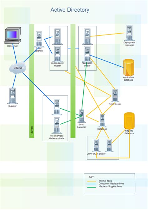 Active Directory Templates and Examples