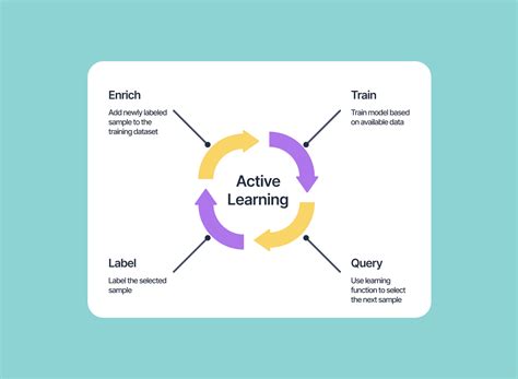 Active Learning Modern Learning Theory