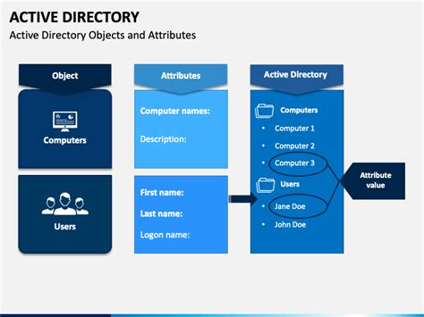 Active directory filetype ppt. KDC relies on the Active Directory as the store for security principals and policy. Kerberos SSPI provider manages credentials and security contexts. Server. 