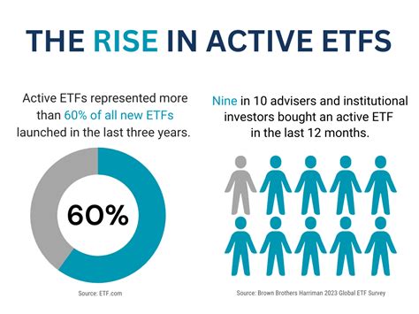Feb 22, 2022 · While exchange-traded funds (ETFs) have been around for nearly three decades, active ETFs may still be in the early stages of their growth. As of December 31, 2021, there were $6.96 trillion assets under management (AUM) in passive ETFs, or 96% of total ETF AUM, and three of the top five largest ETFs — all passive — offered exposure to the S&P 500. 1 While these strategies may be a low ... . 