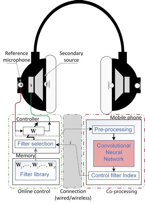 Active noise cancelling algorithm.  The most popular adaptive algorithm for act...