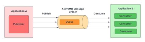 Activemq rest topic. 1.  Explains the workflows of creating and connect...