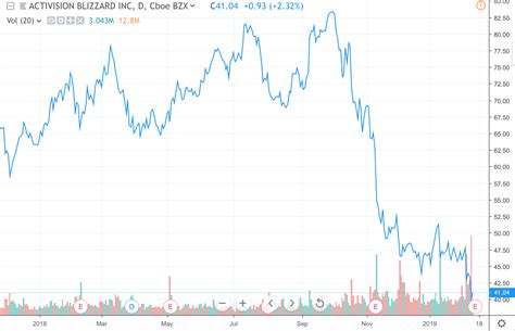 Starting last June, Activision's stock price was further hammered by workplace culture issues. The California Department of Fair Employment and Housing filed a lawsuit against the company alleging .... 