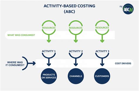 Activity Based Costing ABC Standard Requirements