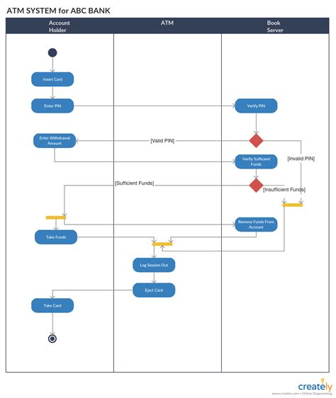 Activity Diagram Tutorial How to Draw an Activity Diagram Activity