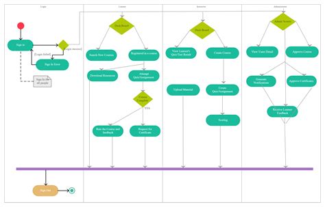 Activity Diagram for LMS in 2021 Activity diagram, Activities, Diagram