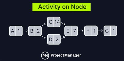 Activity On Node