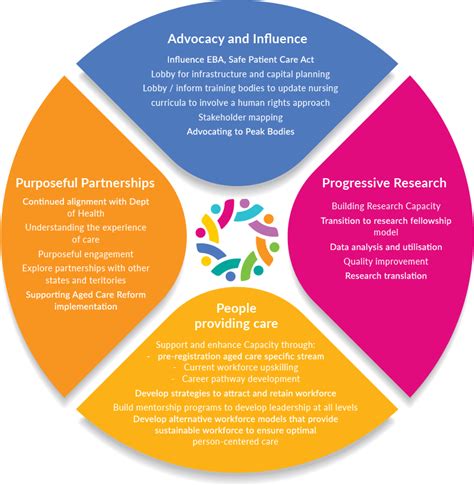 Activity description health CFOP Public sector residential aged …