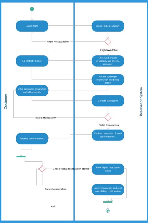Activity diagram templates to create efficient workflows Artofit