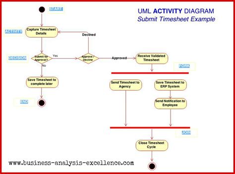 Activity diagram.  UML Activity Diagram Tutorial UML is extremely useful for visualizing a...