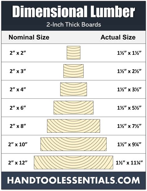 Actual size 2x10. Oct 6, 2017 · Yes, there are grading rules and tolerances for lumber, timbers, etc. You are describing "dimensional lumber". Grading rules for that (especially where you live) is established by the American Softwood Lumber Association, PS-20. (Product Standard 20.) If you look at Table 3, "Dimensional" you'll see for 2 x 10's, the minimum size is 9 1/2" for ... 