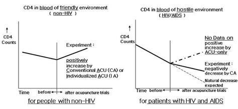 Acupuncture and CD4