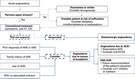 Acute Angioedema Recognition and Management in 3