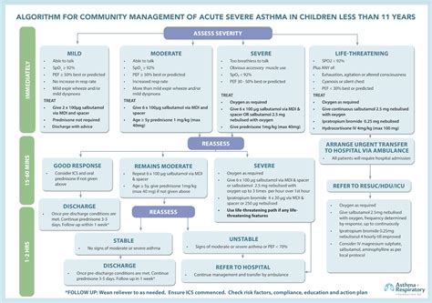 Acute Asthma Assessment and Management Page 30
