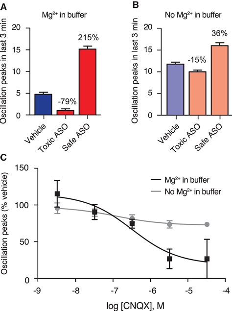 Acute Neurotoxicity of Antisense Oligonucleotides After ...