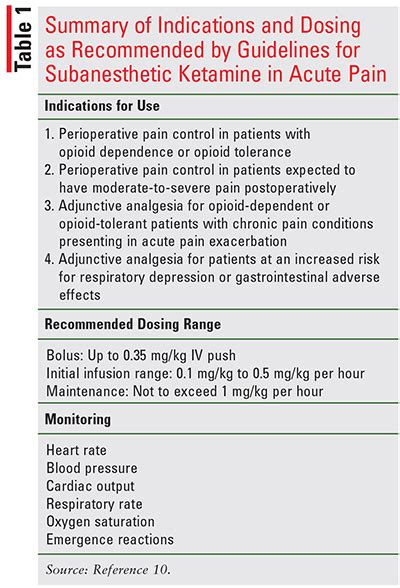 Acute Pain Management With IV Ketamin
