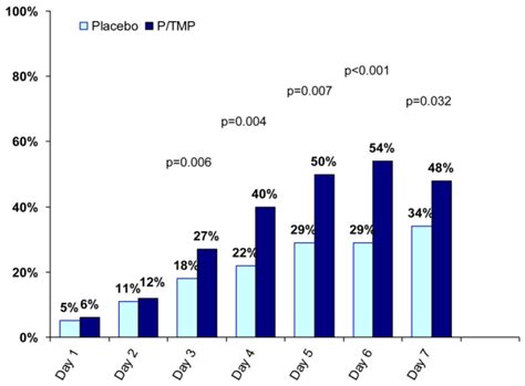 Acute exacerbation of pain in irritable bowel syndrome: efficacy of ...