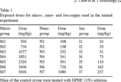 Acute toxicological effects of copper nanoparticles in vivo