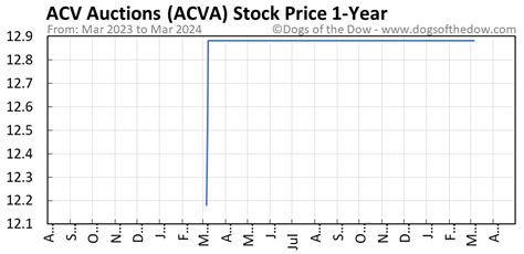 Acva stock price. A share price of ACV Auctions Inc [ACVA] is currently trading at $16.41, up 17.21%. In order to assess the stock's recent performance, you can check whether its short-term value is rising or falling. The ACVA shares have gain 18.23% over the last week, with a monthly amount glided 16.71%, and seem to be holding 