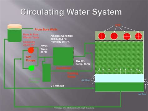 Acw and Cw Cooling Water System