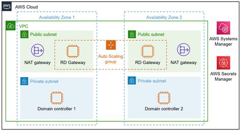 Azure AD DS replicates identity information from Azure AD, so it works with Azure AD tenants that are cloud-only, or synchronised with an on-premises Active Directory environment. The same set of ...
