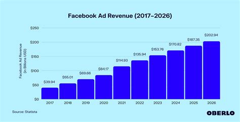 Ad revenue. In 2022, LinkedIn's advertising revenue stood at 5.91 billion U.S. dollars. The ad revenue is expected to reach 10.35 billion dollars by 2027. 