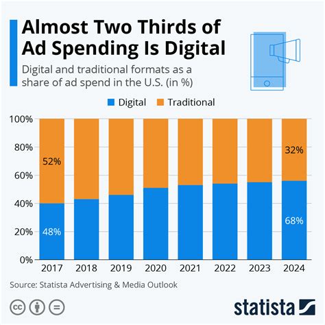 Ad spend. The digital advertising spend in 2024 marks a 10.9% rise from the $601.8 billion spent in 2023. 2023 was the first year global digital ad spend crossed the $600 billion mark, after a 9.5% annual increase. The largest annual growth from 2021 to 2027 came in 2021, when digital ad spend increased by 29.8% year over year. The following year, its growth … 