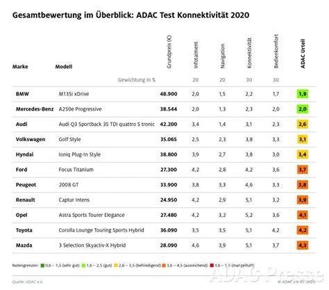 Adac rückstufungstabelle komfort