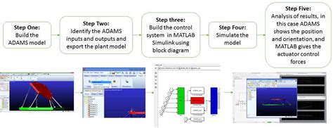 Adams Matlab Co simulation