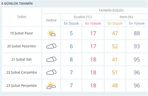 Adana için 5 günlük hava tahmini