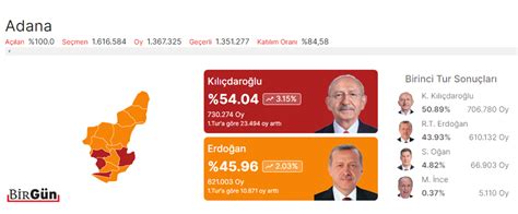 Adana ticaret borsası seçim sonuçları