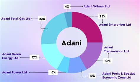 Adani Green Energy Ltd financial results and price chart - Screener