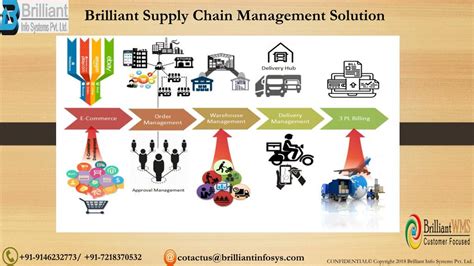 Adani Supply Chain