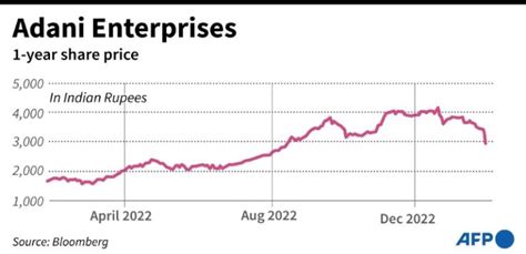 Adani enterprise share price. Things To Know About Adani enterprise share price. 