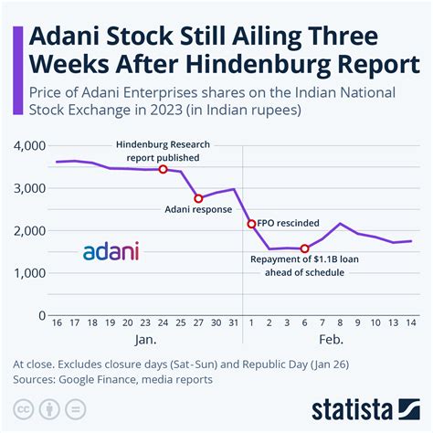 Adani share prices. Discover the Adani Enterprises Stock Liveblog, your go-to destination for real-time updates and comprehensive analysis of a top-performing stock. Keep track of Adani Enterprises's latest details, including: Last traded price 3335.95, Market capitalization: 373156.57, Volume: 1307851, Price-to-earnings ratio 108.23, Earnings per share 30.81. … 