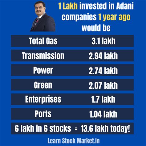 Adani stock price today. Its promoters, Lence PTE Ltd and Adani Commodities LLP hold 87.94% stake in the company (as of September 30, 2023). The company was listed on the stock exchanges in February 2022. Adani Wilmar's share price has gained 43% in the last year. Adani Wilmar business operations Adani Wilmar has 23 plants and 28 tolling units spread across 10 … 