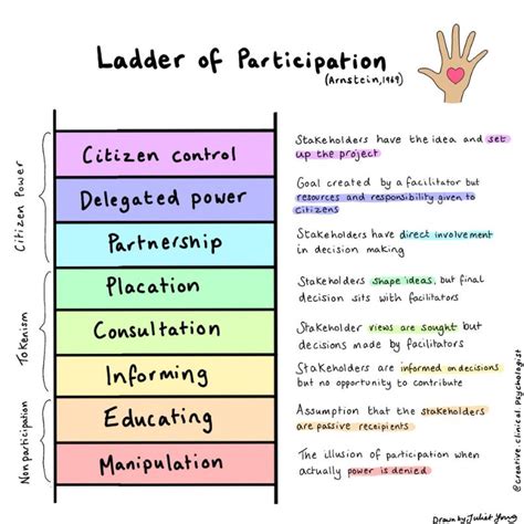 Adapted Version of Ladder of Participation x All Pax