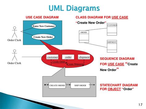 Adapting UML for an Object Oriented Systems
