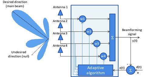 Adaptive Beam Steering of RLSA Antenna With RFID t