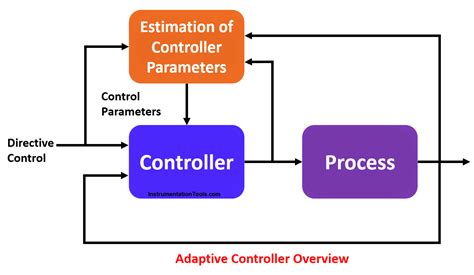 Adaptive Control System