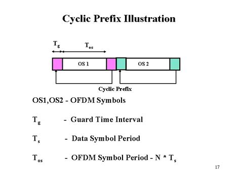 Adaptive Cyclic Prefix