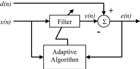 Adaptive Filter Design
