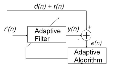Adaptive Filter Design