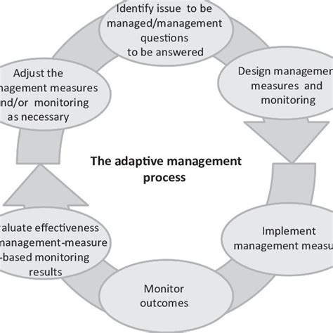 Adaptive Management in AIS Klerkx Et Al published
