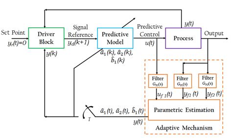 Adaptive Model Predictive Control of Chemical Processes