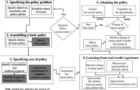 Adaptive Policymaking Richard S Witt