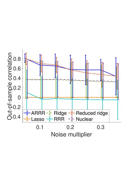 Adaptive Reduced Rank Regression DeepAI